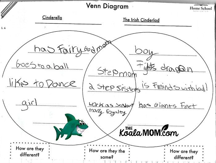 Venn diagram comparing the classic Cinderella fairy tale with The Irish Cinderlad