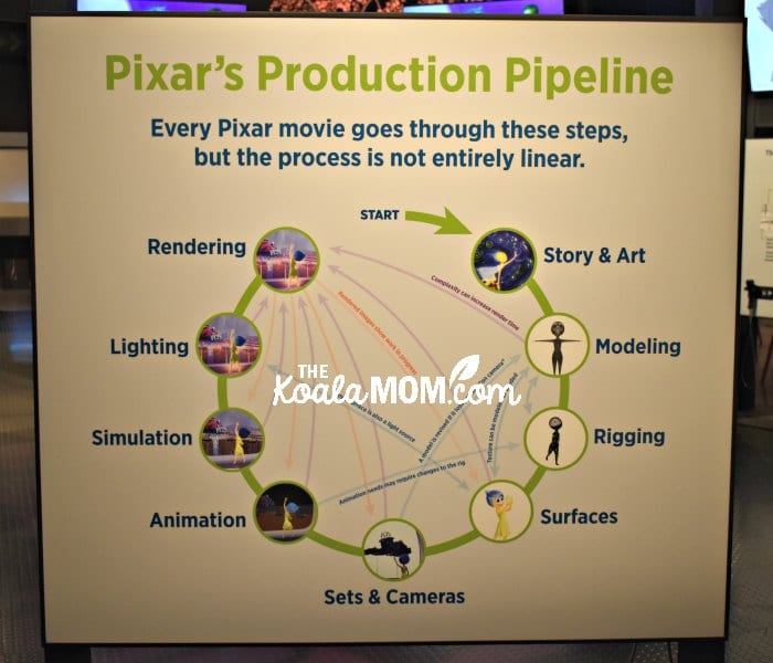 The Pixar Production Pipeline