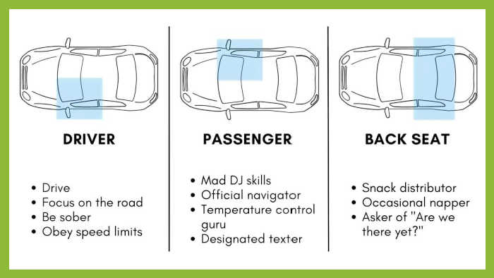 Roles for the driver, passenger, and back seat riders in a vehicle.