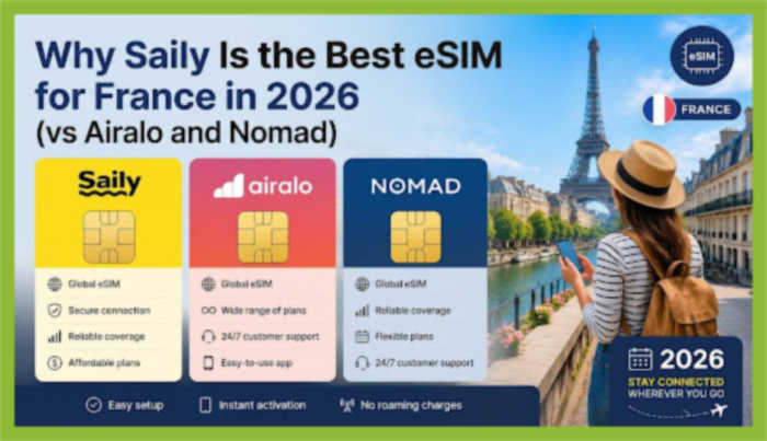 Why Saily is the Best eSIM for France in 2026 (vs Airalo and Nomad).